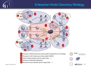 Enterprise Model Discovery Strategy  1 Discovery of WAN Infrastructure (Discoverable Configurations and Topology) 2 Discovery of LAN Infrastructure (Discoverable HW/SW) 1 2 2 2 2 3 4 5 3 3 Import of device locations (Excel, Legacy Data, …) Services and user allocation (Excel, Legacy Data, …) 5 Discovery of distributed applications 4 4 4 4 5 5 5 