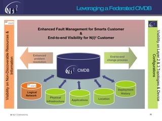Leveraging a Federated CMDB CMDB Enhanced Fault Management for Smarts Customer & End-to-end Visibility for N(i) 2  Customer Enhanced problem resolution End-to-end change process Physical Infrastructure Applications Location Deployment History Visibility on Layer 2 & 3 Topologies & Device Configurations Visibility on Non-Discoverable Resources & Information Logical Network 