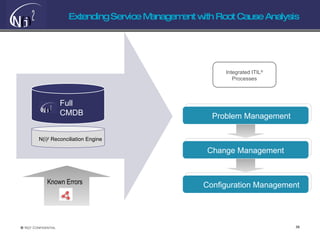 Extending Service Management with Root Cause Analysis Problem Management Change Management N(i) 2  Reconciliation Engine Full CMDB Configuration Management Integrated ITIL ®   Processes Known Errors 