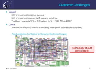 Customer Challenges Context 80% of problems are reported by users 85% of problems are caused by IT changing something Total labor represents 70% of CIO budgets (64% in 2001, 73% in 2008)*  Cause Architectural complexity reduces IT efficiency and exposes organizational complexity Technology should serve people! Actual Application Architecture for Consumer Electronics Company 