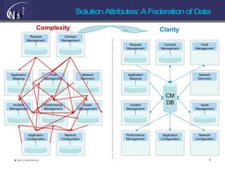 Solution Attributes: A Federation of Data Complexity Clarity Performance Management Asset Management Fault Management Network Discovery Application Mapping Incident Management Request Management Application Configuration Network Configuration Contract Management Performance Management Asset Management Fault Management Network Discovery Application Mapping Incident Management Request Management Application Configuration Network Configuration Contract Management CM DB 