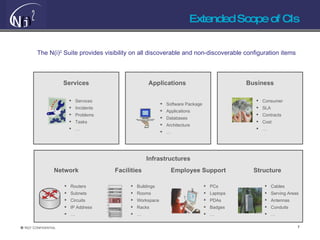 Extended Scope of CIs The N(i) 2  Suite provides visibility on all discoverable and non-discoverable configuration items Services Services Incidents Problems Tasks … Applications Software Package Applications Databases Architecture … Business Consumer SLA Contracts Cost … Facilities Buildings Rooms Workspace Racks … Structure Cables Serving Areas Antennas Conduits … Employee Support PCs Laptops PDAs Badges … Network Routers Subnets Circuits IP Address … Infrastructures 