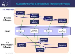Support for Service & Infrastructure Management Process ITIL Process Change Management Incident Management Problem Management Configuration Management Incidents Problems Known errors Changes Cis Relationships Error Control CMDB Service Lifecycle Operations Design & Planning Deployment Management Technical Support ICT Infrastructure Lifecycle 