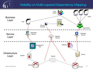 Visibility on Multi-Layered Dependency Mapping  Infrastructure Layer System Server Router Router Subnet Software Management Tool Business Layer User users Cost Center Contract Service Provider Organization Service Layer Hardware Service Network Service Application Service 