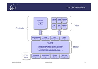 The CMDB Platform




                                                                         Tabular Space Graphical
                                            Application                   Tabular Space Graphical
                                             Application                  Views   Views  Views
                                            Functions                      Views   Views  Views
                                             Functions
                                                 &
                                                  &
                                            Processes
                                             Processes                       Tree
                                                                               Tree
                                                                             Views
                                                                                       Map
                                                                                        Map
                                                                                      Views
                                                                                             Network
                                                                                              Network
                                                                                              Views
                                                                                                           View
       Controller                                                             Views    Views   Views




                                   Workflow/Rules      Profile            IMAC                Query
                                    Workflow/Rules      Profile             IMAC               Query
                                      Engine         Management         Management            Engine
                                        Engine        Management         Management            Engine


                                                               CMDB
                                                                CMDB
                                            Physical (Active & Passive elements, Structures)
                                             Physical (Active & Passive elements, Structures)
                                             Logical (Circuits, Facilities, Services, Software)
                                              Logical (Circuits, Facilities, Services, Software)
                                                                                                         Model
                                                 Financial (Cost, TCO, Service Fee,…)
                                                  Financial (Cost, TCO, Service Fee,…)
                                            Contractual (Support, Maintenance, License, …)
                                              Contractual (Support, Maintenance, License, …)
                                                                    …..
                                                                       …..

                       Any Data     Persistence      Reconciliation          Location       Meta-Data
                        Any Data     Persistence      Reconciliation          Location       Meta-Data
                        Source      Management          Engine                Engine       Management
                         Source      Management          Engine                Engine       Management



© N(i)2 CONFIDENTIAL                                       9 February 2006                                          12
 