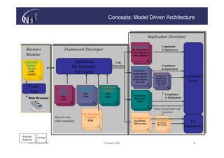 Concepts: Model Driven Architecture


                                                                                                          Application Developer

                                                                                             Java Interfaces           Compilation
   Business                        Framework Developer                                            Public
                                                                                                   Public
                                                                                             XVT Interfaces
                                                                                                Interfaces
                                                                                                                       & Deployment
                                                                                                  Interfaces
                                                                                            & JVT Interfaces
   Modeler                                                                                      Templates
                                                                                                  Templates
                                                                                             XML Schemas
                                                                                                   XSD
                                                                                                     XSD
 Application                                 Application                        Code
  Application
  Business
   Application
   Business
   Models                                    Development                      Generation
                                                                                             Java Classes
                                                                                                                       Compilation
                                                                                                                       & Deployment
    Business
    Models
    XML
     Models                                   Kit Engine                                     XVT & JVT
                                                                                             Implementation
                                                                                             Session Beans
     XSD
   (XSD?)                                                                                     Implementation     Java Classes
       XSD                                                                                      Templates
                                                                                             Entity Beans
                                                                                                 Templates
                                                                                                                 XVT & JVT
                                                                                                                 Implementation
                                                                                                                 Session Beans
                                                                                                                                           Application
                                                                                             Value XSD
                                                                                                   Objects
                                                                                                    XSD
                                                                                               SQL DD
                                                                                                                  Implementation
                                                                                                                    Templates
                                                                                                                 Entity Beans
                                                                                                                      Templates
                                                                                                                 Value XSD
                                                                                                                       Objects
                                                                                                                                             Server
                                                                                                                        XSD
    Visual                    Public           Implementation     Deployment
                                                                                                                   SQL DD


     Tool                       Public
                             Interfaces
                                 Public
                              Interfaces
                             Templates
                                                 Templates
                                                Implementation
                                                 Implementation
                                                    XSL
                                                                  Templates
                                                                   Deployment
                                                                    Deployment
                                                                     XSL                      Deployment
                                Interfaces        Templates         Templates                 Deployment                   Compilation
                              Templates
                                XSL                 Templates
                                                   XML               Templates
                                                                     XML                       Deployment                  & Deployment
    Web Browser                Templates
                                 XSD
                               XML
                                                     XSD
                                                      XSD             XSD
                                                                       XSD
                                                                                                Deployment
                                                                                               Descriptor
                                                                                                Templates
                                   XSD                                                           Templates
                                                                                                WDSL
                                                                                                   XSD
                                                                                                    XSD
                                                                                                               Hand-coded implementation
                                                                                                                based on generated code
                                                                                                                       skeletons
                                                  User Interfaces
                           Open to any             User Interfaces
                                                    Templates
                                                    User Interfaces                         UI Components
                                                     Templates                               UI Components
                           other templates            XML                                    JavaComponents
                                                                                              UI Beans,          UI Components
                                                      Templates                                Java Beans,
                                                                                                Java Beans,
                                                                                             JSP Servlets
                                                                                                                  UI Components
                                                                                                                   UI Components
                                                                                                                  Java Beans,
                                                                                                                    Java Beans,
                                                                                                                                               UI
                                                                                               JSP Servlets          Java Beans,
                                                                                                                  JSP Servlets
                                                                                                JSP Servlets        JSP Servlets
                                                                                                                     JSP Servlets          Frameworks

Running      Artifact
Software                           Not yet implemented                        Implemented
    © N(i)2 CONFIDENTIAL                                              9 February 2006                                                           36
 