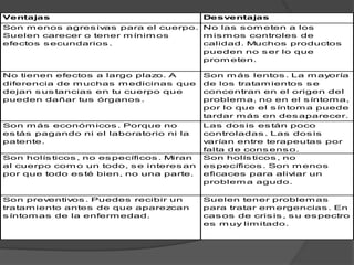Ventajas Desventajas
Son m enos agres ivas para el cuerpo.
Suelen carecer o tener m ínim os
efectos s ecundarios .
No las s om eten a los
m is m os controles de
calidad. Muchos productos
pueden no s er lo que
prom eten.
No tienen efectos a largo plazo. A
diferencia de m uchas m edicinas que
dejan s us tancias en tu cuerpo que
pueden dañar tus órganos .
Son m ás lentos . La m ayoría
de los tratam ientos s e
concentran en el origen del
problem a, no en el s íntom a,
por lo que el s íntom a puede
tardar m ás en des aparecer.
Son m ás económ icos . Porque no
es tás pagando ni el laboratorio ni la
patente.
Las dos is es tán poco
controladas . Las dos is
varían entre terapeutas por
falta de cons ens o.
Son holís ticos , no es pecíficos . Miran
al cuerpo com o un todo, s e interes an
por que todo es té bien, no una parte.
Son holís ticos , no
es pecíficos . Son m enos
eficaces para aliviar un
problem a agudo.
Son preventivos . Puedes recibir un
tratam iento antes de que aparezcan
s íntom as de la enferm edad.
Suelen tener problem as
para tratar em ergencias . En
cas os de cris is , s u es pectro
es m uy lim itado.
 