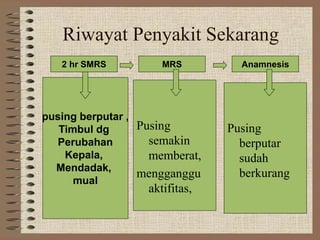 Riwayat Penyakit Sekarang
pusing berputar ,
Timbul dg
Perubahan
Kepala,
Mendadak,
mual
Pusing
semakin
memberat,
mengganggu
aktifitas,
Pusing
berputar
sudah
berkurang
2 hr SMRS MRS Anamnesis
 