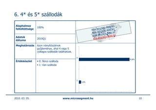 6. 4* és 5* szállodák

 Alaphalmaz                                                                  00.91
                  100%                                                 10Q1-R .91
 feltöltöttsége                                                  NIA-20 Q1-R00
                                                                        10
                                                                 NIA-20 Q1-R00.91
                                                                        10
 Adatok                                                           NIA-20 Q1-R00.91
                                                                         10
 dátuma
                  2010Q1                                          NIA-20

 Meghatározás     Azon irányítószámok
                  gyűjteménye, ahol 4 vagy 5
                  csillagos szállodák találhatóak.

                                                     0
                                                                                     95,80%
 Értékkészlet      0: Nincs szálloda
                   1: Van szálloda




                                                     1
                                                         4,20%




2010. 03. 05.                            www.microsegment.hu                                  10
 