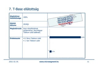 7. T-Base ellátottság

 Alaphalmaz                                                           00.91
                  100%                                          10Q1-R .91
 feltöltöttsége                                           NIA-20 Q1-R00
                                                                 10
                                                          NIA-20 Q1-R00.91
                                                                 10
 Adatok                                                    NIA-20 Q1-R00.91
                                                                  10
 dátuma
                  2010Q1                                   NIA-20

 Meghatározás     Azon irányítószámok
                  gyűjteménye, ahol Magyar
                  Telekom üzlet található.

                                              0
                                                                              94,09%
 Értékkészlet      0: Nincs Telekom üzlet
                   1: Van Telekom üzlet




                                              1
                                                  5,91%




2010. 03. 05.                         www.microsegment.hu                              11
 