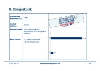 8. Középiskolák

 Alaphalmaz                                                               00.91
                  100%                                              10Q1-R .91
 feltöltöttsége                                               NIA-20 Q1-R00
                                                                     10
                                                              NIA-20 Q1-R00.91
                                                                     10
 Adatok                                                        NIA-20 Q1-R00.91
                                                                      10
 dátuma
                  2010Q1                                       NIA-20

 Meghatározás     Azon irányítószámok
                  gyűjteménye, ahol középiskola
                  található.

                                                  0
                                                                                  93,21%
 Értékkészlet      0: Nincs középiskola
                   1: Van középiskola




                                                  1
                                                      6,79%




2010. 03. 05.                             www.microsegment.hu                              12
 