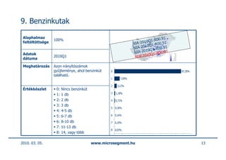 9. Benzinkutak

 Alaphalmaz                                                                  00.91
                  100%                                                 10Q1-R .91
 feltöltöttsége                                                  NIA-20 Q1-R00
                                                                        10
                                                                 NIA-20 Q1-R00.91
                                                                        10
 Adatok                                                           NIA-20 Q1-R00.91
                                                                         10
 dátuma
                  2010Q1                                          NIA-20

 Meghatározás     Azon irányítószámok
                  gyűjteménye, ahol benzinkút     0                                  87,30%
                  található.
                                                  1      7,09%

                                                  2    3,12%
 Értékkészlet      0:   Nincs benzinkút
                                                  3   1,18%
                   1:   1 db
                   2:   2 db                      4   0,72%
                   3:   3 db
                                                  5 0,30%
                   4:   4-5 db
                   5:   6-7 db                    6 0,16%

                   6:   8-10 db                   7 0,10%
                   7:   11-13 db
                                                  8 0,03%
                   8:   14, vagy több

2010. 03. 05.                             www.microsegment.hu                                 13
 