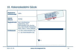 10. Kiskereskedelmi Gócok

 Alaphalmaz                                                                  00.91
                  100%                                                 10Q1-R .91
 feltöltöttsége                                                  NIA-20 Q1-R00
                                                                        10
                                                                 NIA-20 Q1-R00.91
                                                                        10
 Adatok                                                           NIA-20 Q1-R00.91
                                                                         10
 dátuma
                  2010Q1                                          NIA-20

 Meghatározás     Azon irányítószámok
                  gyűjteménye, ahol
                  kiskereskedelmi góc (Auchan,
                  Cora, ElectroWorld, MediaMarkt,
                  Metro, Saturn, Tesco) található.   0
                                                                                     96,06%
 Értékkészlet      0: Nincs Kiskereskedelmi Góc
                   1: Van Kiskereskedelmi Góc




                                                     1
                                                         3,94%




2010. 03. 05.                           www.microsegment.hu                                   14
 