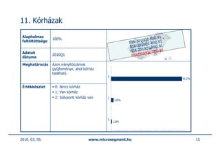 11. Kórházak

 Alaphalmaz                                                             00.91
                  100%                                            10Q1-R .91
 feltöltöttsége                                             NIA-20 Q1-R00
                                                                   10
                                                            NIA-20 Q1-R00.91
                                                                   10
 Adatok                                                      NIA-20 Q1-R00.91
                                                                    10
 dátuma
                  2010Q1                                     NIA-20

 Meghatározás     Azon irányítószámok
                  gyűjteménye, ahol kórház
                  található.
                                               0
                                                                                95,37%

 Értékkészlet      0: Nincs kórház
                   1: Van kórház
                   2: Súlyponti kórház van     1
                                                    3,45%




                                               2
                                                   1,18%




2010. 03. 05.                          www.microsegment.hu                               15
 