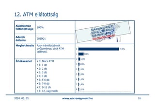 12. ATM ellátottság

 Alaphalmaz                                                                     00.91
                  100%                                                    10Q1-R .91
 feltöltöttsége                                                     NIA-20 Q1-R00
                                                                           10
                                                                    NIA-20 Q1-R00.91
                                                                           10
 Adatok                                                              NIA-20 Q1-R00.91
                                                                            10
 dátuma
                  2010Q1                                             NIA-20

 Meghatározás     Azon irányítószámok
                  gyűjteménye, ahol ATM         0                                       77,49%
                  található.
                                                1           9,88%

                                                2    3,54%
 Értékkészlet      0:   Nincs ATM
                                                3   2,20%
                   1:   1 db
                   2:   2 db                    4   1,54%
                   3:   3 db
                                                5   1,58%
                   4:   4 db
                   5:   5-6 db                  6   1,18%

                   6:   7-8 db                  7   1,08%
                   7:   9-11 db
                                                8   1,51%
                   8:   12, vagy több

2010. 03. 05.                           www.microsegment.hu                                      16
 