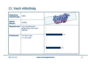 13. Vasút ellátottság

 Alaphalmaz                                                         00.91
                  100%                                        10Q1-R .91
 feltöltöttsége                                         NIA-20 Q1-R00
                                                               10
                                                        NIA-20 Q1-R00.91
                                                               10
 Adatok                                                  NIA-20 Q1-R00.91
                                                                10
 dátuma
                  2010Q1                                 NIA-20

 Meghatározás     Azon irányítószámok
                  gyűjteménye, ahol vasút
                  található.

                                              0
                                                                   53,00%
 Értékkészlet      0: Nincs vasút
                   1: Van vasút




                                              1
                                                                47,00%




2010. 03. 05.                         www.microsegment.hu                   17
 