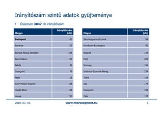 Irányítószám szintű adatok gyűjteménye
        Összesen 3047 db irányítószám
                                Irányítószám                               Irányítószám
Megye                                    (db)     Megye                             (db)

Budapest                                 163      Jász-Nagykun-Szolnok               89

Baranya                                  175      Komárom-Esztergom                  82


Borsod-Abaúj-Zemplén                     315      Nógrád                            126

Bács-Kiskun                              123      Pest                              201

Békés                                     87      Somogy                            196

Csongrád                                  76      Szabolcs-Szatmár-Bereg            234

Fejér                                    118      Tolna                             109

Győr-Moson-Sopron                        188      Vas                               179

Hajdú-Bihar                              108      Veszprém                          194

Heves                                    127      Zala                              157

2010. 03. 05.                           www.microsegment.hu                           3
 