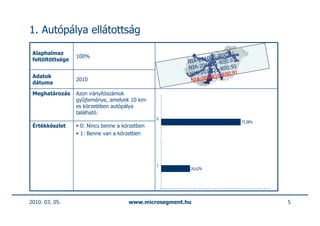1. Autópálya ellátottság

 Alaphalmaz                                                         00.91
                  100%                                        10Q1-R .91
 feltöltöttsége                                         NIA-20 Q1-R00
                                                               10
                                                        NIA-20 Q1-R00.91
                                                               10
 Adatok                                                  NIA-20 Q1-R00.91
                                                                10
 dátuma
                  2010                                   NIA-20

 Meghatározás     Azon irányítószámok
                  gyűjteménye, amelyek 10 km-
                  es körzetében autópálya
                  található.
                                                0
                                                                            73,38%
 Értékkészlet      0: Nincs benne a körzetben
                   1: Benne van a körzetben




                                                1
                                                        26,62%




2010. 03. 05.                         www.microsegment.hu                            5
 