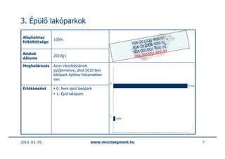 3. Épülő lakóparkok

 Alaphalmaz                                                              00.91
                  100%                                             10Q1-R .91
 feltöltöttsége                                              NIA-20 Q1-R00
                                                                    10
                                                             NIA-20 Q1-R00.91
                                                                    10
 Adatok                                                       NIA-20 Q1-R00.91
                                                                     10
 dátuma
                  2010Q1                                      NIA-20

 Meghatározás     Azon irányítószámok
                  gyűjteménye, ahol 2010-ben
                  lakópark építése folyamatban
                  van.
                                                 0
                                                                                 97,31%
 Értékkészlet      0: Nem épül lakópark
                   1: Épül lakópark




                                                 1
                                                     2,69%




2010. 03. 05.                          www.microsegment.hu                                7
 