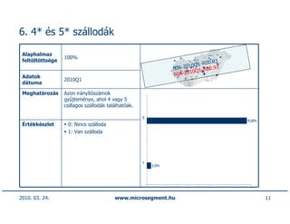 6. 4* és 5* szállodák

 Alaphalmaz
                  100%
 feltöltöttsége                                                                   93
                                                                           1-R00.
                                                                 NIA-2010Q          3
                                                                             -R00.9
                                                                 NIA-2010Q1
 Adatok
                  2010Q1
 dátuma

 Meghatározás     Azon irányítószámok
                  gyűjteménye, ahol 4 vagy 5
                  csillagos szállodák találhatóak.

                                                     0
                                                                                        95,80%
 Értékkészlet      0: Nincs szálloda
                   1: Van szálloda




                                                     1
                                                         4,20%




2010. 03. 24.                            www.microsegment.hu                                     11
 