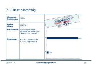 7. T-Base ellátottság

 Alaphalmaz
                  100%
 feltöltöttsége                                                            93
                                                                    1-R00.
                                                          NIA-2010Q          3
                                                                      -R00.9
                                                          NIA-2010Q1
 Adatok
                  2010Q1
 dátuma

 Meghatározás     Azon irányítószámok
                  gyűjteménye, ahol Magyar
                  Telekom üzlet található.

                                              0
                                                                                 94,09%
 Értékkészlet      0: Nincs Telekom üzlet
                   1: Van Telekom üzlet




                                              1
                                                  5,91%




2010. 03. 24.                         www.microsegment.hu                                 12
 