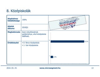 8. Középiskolák

 Alaphalmaz
                  100%
 feltöltöttsége                                                                93
                                                                        1-R00.
                                                              NIA-2010Q          3
                                                                          -R00.9
                                                              NIA-2010Q1
 Adatok
                  2010Q1
 dátuma

 Meghatározás     Azon irányítószámok
                  gyűjteménye, ahol középiskola
                  található.

                                                  0
                                                                                     93,21%
 Értékkészlet      0: Nincs középiskola
                   1: Van középiskola




                                                  1
                                                      6,79%




2010. 03. 24.                             www.microsegment.hu                                 13
 