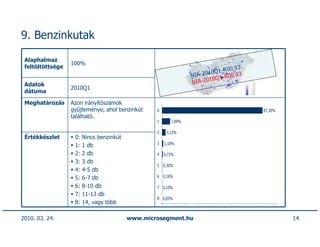 9. Benzinkutak

 Alaphalmaz
                  100%
 feltöltöttsége                                                                   93
                                                                           1-R00.
                                                                 NIA-2010Q          3
                                                                             -R00.9
                                                                 NIA-2010Q1
 Adatok
                  2010Q1
 dátuma

 Meghatározás     Azon irányítószámok
                  gyűjteménye, ahol benzinkút     0                                     87,30%
                  található.
                                                  1      7,09%

                                                  2    3,12%
 Értékkészlet      0:   Nincs benzinkút
                                                  3   1,18%
                   1:   1 db
                   2:   2 db                      4   0,72%
                   3:   3 db
                                                  5 0,30%
                   4:   4-5 db
                   5:   6-7 db                    6 0,16%

                   6:   8-10 db                   7 0,10%
                   7:   11-13 db
                                                  8 0,03%
                   8:   14, vagy több

2010. 03. 24.                             www.microsegment.hu                                    14
 
