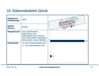10. Kiskereskedelmi Gócok

 Alaphalmaz
                  100%
 feltöltöttsége                                                                   93
                                                                           1-R00.
                                                                 NIA-2010Q          3
                                                                             -R00.9
                                                                 NIA-2010Q1
 Adatok
                  2010Q1
 dátuma

 Meghatározás     Azon irányítószámok
                  gyűjteménye, ahol
                  kiskereskedelmi góc (Auchan,
                  Cora, ElectroWorld, MediaMarkt,
                  Metro, Saturn, Tesco) található.   0
                                                                                        96,06%
 Értékkészlet      0: Nincs Kiskereskedelmi Góc
                   1: Van Kiskereskedelmi Góc




                                                     1
                                                         3,94%




2010. 03. 24.                           www.microsegment.hu                                      15
 