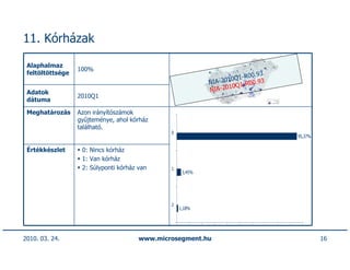11. Kórházak

 Alaphalmaz
                  100%
 feltöltöttsége                                                              93
                                                                      1-R00.
                                                            NIA-2010Q          3
                                                                        -R00.9
                                                            NIA-2010Q1
 Adatok
                  2010Q1
 dátuma

 Meghatározás     Azon irányítószámok
                  gyűjteménye, ahol kórház
                  található.
                                               0
                                                                                   95,37%

 Értékkészlet      0: Nincs kórház
                   1: Van kórház
                   2: Súlyponti kórház van     1
                                                    3,45%




                                               2
                                                   1,18%




2010. 03. 24.                          www.microsegment.hu                                  16
 