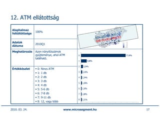 12. ATM ellátottság

 Alaphalmaz
                  100%
 feltöltöttsége                                                                      93
                                                                              1-R00.
                                                                    NIA-2010Q          3
                                                                                -R00.9
                                                                    NIA-2010Q1
 Adatok
                  2010Q1
 dátuma

 Meghatározás     Azon irányítószámok
                  gyűjteménye, ahol ATM         0                                          77,49%
                  található.
                                                1           9,88%

                                                2    3,54%
 Értékkészlet      0:   Nincs ATM
                                                3   2,20%
                   1:   1 db
                   2:   2 db                    4   1,54%
                   3:   3 db
                                                5   1,58%
                   4:   4 db
                   5:   5-6 db                  6   1,18%

                   6:   7-8 db                  7   1,08%
                   7:   9-11 db
                                                8   1,51%
                   8:   12, vagy több

2010. 03. 24.                           www.microsegment.hu                                         17
 