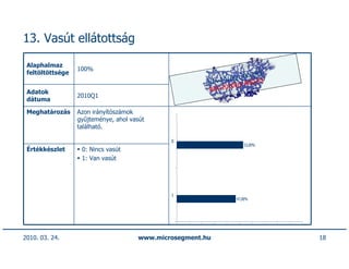 13. Vasút ellátottság

 Alaphalmaz
                  100%
 feltöltöttsége                                                          93
                                                                  1-R00.
                                                        NIA-2010Q          3
                                                                    -R00.9
                                                        NIA-2010Q1
 Adatok
                  2010Q1
 dátuma

 Meghatározás     Azon irányítószámok
                  gyűjteménye, ahol vasút
                  található.

                                              0
                                                                     53,00%
 Értékkészlet      0: Nincs vasút
                   1: Van vasút




                                              1
                                                                  47,00%




2010. 03. 24.                         www.microsegment.hu                      18
 