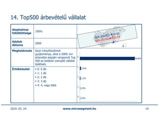 14. Top500 árbevételű vállalat

 Alaphalmaz
                  100%
 feltöltöttsége                                                                    93
                                                                            1-R00.
                                                                  NIA-2010Q          3
                                                                              -R00.9
                                                                  NIA-2010Q1
 Adatok
                  2009
 dátuma

 Meghatározás     Azon irányítószámok
                  gyűjteménye, ahol a 2009. évi
                  árbevétel alapján rangsorolt Top    0
                                                                                         96,09%
                  500-as listában szereplő vállalat
                  található.
                                                      1
 Értékkészlet      0:   0 db                              2,03%

                   1:   1 db
                   2:   2 db                          2
                                                          1,12%
                   3:   3 db
                   4:   4, vagy több                  3
                                                          0,39%


                                                      4
                                                          0,36%



2010. 03. 24.                           www.microsegment.hu                                       19
 