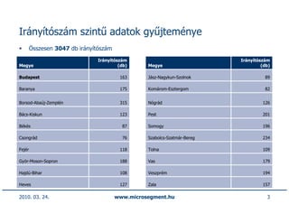 Irányítószám szintű adatok gyűjteménye
        Összesen 3047 db irányítószám
                                Irányítószám                               Irányítószám
Megye                                    (db)     Megye                             (db)

Budapest                                 163      Jász-Nagykun-Szolnok               89

Baranya                                  175      Komárom-Esztergom                  82


Borsod-Abaúj-Zemplén                     315      Nógrád                            126

Bács-Kiskun                              123      Pest                              201

Békés                                     87      Somogy                            196

Csongrád                                  76      Szabolcs-Szatmár-Bereg            234

Fejér                                    118      Tolna                             109

Győr-Moson-Sopron                        188      Vas                               179

Hajdú-Bihar                              108      Veszprém                          194

Heves                                    127      Zala                              157

2010. 03. 24.                           www.microsegment.hu                           3
 