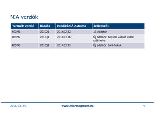 NIA verziók
 Termék verzió   Kiadás   Publikáció dátuma    Jellemzés
 R00.91          2010Q1   2010.02.22           13 Adatkör

 R00.92          2010Q1   2010.03.16           Új adatkör: Top500 vállalat vidéki
                                               székhelye
 R00.93          2010Q1   2010.03.22           Új adatkör: Bankfiókok




2010. 03. 24.                www.microsegment.hu                                    4
 