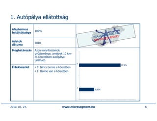 1. Autópálya ellátottság

 Alaphalmaz
                  100%
 feltöltöttsége                                                          93
                                                                  1-R00.
                                                        NIA-2010Q          3
                                                                    -R00.9
                                                        NIA-2010Q1
 Adatok
                  2010
 dátuma

 Meghatározás     Azon irányítószámok
                  gyűjteménye, amelyek 10 km-
                  es körzetében autópálya
                  található.
                                                0
                                                                               73,38%
 Értékkészlet      0: Nincs benne a körzetben
                   1: Benne van a körzetben




                                                1
                                                        26,62%




2010. 03. 24.                         www.microsegment.hu                               6
 
