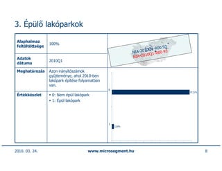 3. Épülő lakóparkok

 Alaphalmaz
                  100%
 feltöltöttsége                                                               93
                                                                       1-R00.
                                                             NIA-2010Q          3
                                                                         -R00.9
                                                             NIA-2010Q1
 Adatok
                  2010Q1
 dátuma

 Meghatározás     Azon irányítószámok
                  gyűjteménye, ahol 2010-ben
                  lakópark építése folyamatban
                  van.
                                                 0
                                                                                    97,31%
 Értékkészlet      0: Nem épül lakópark
                   1: Épül lakópark




                                                 1
                                                     2,69%




2010. 03. 24.                          www.microsegment.hu                                   8
 
