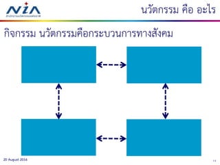 1120 August 2016
นวัตกรรม คือ อะไร
กิจกรรม นวัตกรรมคือกระบวนการทางสังคม
 