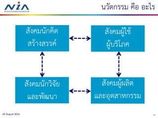 1220 August 2016
สังคมนักวิจัย
และพัฒนา
สังคมผู้ใช้
ผู้บริโภค
สังคมผู้ผลิต
และอุตสาหกรรม
สังคมนักคิด
สร้างสรรค์
นวัตกรรม คือ อะไร
 