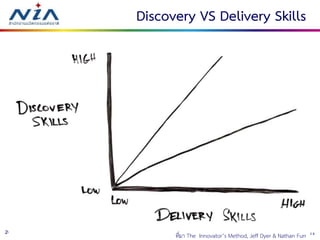 1420 August 2016
Discovery VS Delivery Skills
ที่มา The Innovator’s Method, Jeff Dyer & Nathan Furr
 