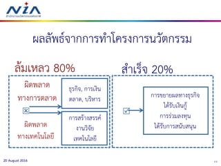 1720 August 2016
ผลลัพธ์จากการทาโครงการนวัตกรรม
สาเร็จ 20%ล้มเหลว 80%
ผิดพลาด
ทางการตลาด
ผิดพลาด
ทางเทคโนโลยี
การสร้างสรรค์
งานวิจัย
เทคโนโลยี
ธุรกิจ, การเงิน
ตลาด, บริหาร
  Investment
การขยายผลทางธุรกิจ
ได้รับเงินกู้
การร่วมลงทุน
ได้รับการสนับสนุน
 