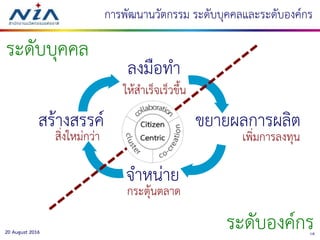 1820 August 2016
สร้างสรรค์
ลงมือทา
ขยายผลการผลิต
จาหน่าย
สิ่งใหม่กว่า
กระตุ้นตลาด
ให้สาเร็จเร็วขึ้น
เพิ่มการลงทุน
การพัฒนานวัตกรรม ระดับบุคคลและระดับองค์กร
ระดับบุคคล
ระดับองค์กร
 