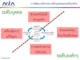 1920 August 2016
การพัฒนานวัตกรรม ระดับบุคคลและระดับองค์กร
ส่วนเทคโนโลยี
ส่วนธุรกิจ
ส่วนแหล่งทุน
ส่วนเงินสนับสนุน
เครื่องมือการ
แก้ปัญหา
การแพร่กระจาย
นวัตกรรม
ระดับบุคคล
ระดับองค์กร
 