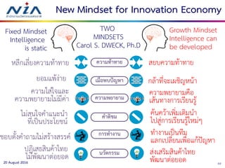 2220 August 2016
New Mindset for Innovation Economy
TWO
MINDSETS
Carol S. DWECK, Ph.D
ความท้าทาย
เมื่อพบปัญหา
ความพยายาม
คาติชม
หลีกเลี่ยงความท้าทาย สยบความท้าทาย
ยอมแพ้ง่าย กล้าที่จะเผชิญหน้า
ความใส่ใจและ
ความพยายามไม่มีค่า
ความพยายามคือ
เส้นทางการเรียนรู้
Fixed Mindset
Intelligence
is static
Growth Mindset
Intelligence can
be developed
ไม่สนใจคาแนะนา
ที่เปปนประโยชน์
ค้นคว้าเพิ่มเติมนา
ไปสู่การเรียนรู้ใหม่ๆ
การทางาน
นวัตกรรม ส่งเสริมสินค้าไทย
พัฒนาต่อยอด
ชอบตั้งคาถามไม่สร้างสรรค์ ทางานเปปนทีม
แลกเปลี่ยนเพื่อแก้ปัญหา
ปฏิเสธสินค้าไทย
ไม่พัฒนาต่อยอด
 