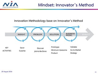 2620 August 2016
Mindset: Innovator’s Method
 