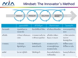 2720 August 2016
Mindset: The Innovator’s Method
มุมมองเชิงลึก เข้าใจปัญหา ค้นหาทางออก โมเดลธุรกิจ
กิจกรรมหลัก ปรุงแต่งด้วยความ
ประหลาดใจ
ค้นหาสิ่งที่ต้องทาให้พบ สร้างต้นแบบที่ยอดเยี่ยม ทบทวนกลยุทธ์เข้าสู่
ตลาด
เครื่องมือ 5 ทักษะการค้นพบแบบ
I-DNA
การระดมความเจ็บปวด
การศึกษามานุษยวิทยา
เครื่องมือการพัฒนา
ต้นแบบ 4 ประเภท
การวัดความอ่อนไหว
ของราคา
พีระมิดผู้บริโภค
การทดสอบ การโหวตผล
พิสูจน์หลักฐาน
โทรศัพท์แนะนา
ทดสอบด้วยควัน
ตรวจสอบความว้าว
ตรวจสอบผู้สนับสนุน
ตรวจสอบจ่ายเงิน
ตัวชี้วัดความชอบ
ตัวชี้วัดทางการเงิน
ผลลัพธ์ โอกาสการรู้เชิงลึก วิสัยทัศน์ลูกค้า ต้นแบบผลิตภัณฑ์อย่าง
ง่ายที่ยอดเยี่ยม
โมเดลธุรกิจเพื่อขยาย
ผล
 