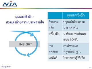 2820 August 2016
มุมมองเชิงลึก :
ปรุงแต่งด้วยความประหลาดใจ
มุมมองเชิงลึก
กิจกรรม
หลัก
ปรุงแต่งด้วยความ
ประหลาดใจ
เครื่องมือ 5 ทักษะการค้นพบ
แบบ I-DNA
การ
ทดสอบ
การโหวตผล
พิสูจน์หลักฐาน
ผลลัพธ์ โอกาสการรู้เชิงลึก
 