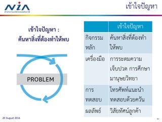 3120 August 2016
เข้าใจปัญหา :
ค้นหาสิ่งที่ต้องทาให้พบ
เข้าใจปัญหา
กิจกรรม
หลัก
ค้นหาสิ่งที่ต้องทา
ให้พบ
เครื่องมือ การระดมความ
เจ็บปวด การศึกษา
มานุษยวิทยา
การ
ทดสอบ
โทรศัพท์แนะนา
ทดสอบด้วยควัน
ผลลัพธ์ วิสัยทัศน์ลูกค้า
เข้าใจปัญหา
 