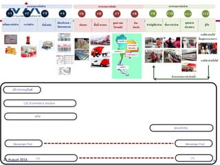 4020 August 2016
บริการ/บรรจุภัณฑ์
C2C-Ecommerce Solution
APM
Messenger Post Messenger Post
LTL LTL
ระบบนาจ่าย
 