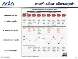 4120 August 2016
การสร้างเส้นทางเดินของลูกค้า
 