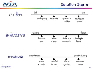 4320 August 2016
Solution Storm
อนาล็อก
องค์ประกอบ
การสังเกต
 